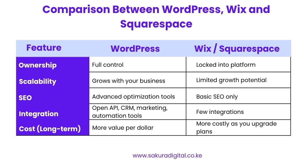 WordPress websites in Kenya. Comparison Between WordPress, Wix and Squarespace