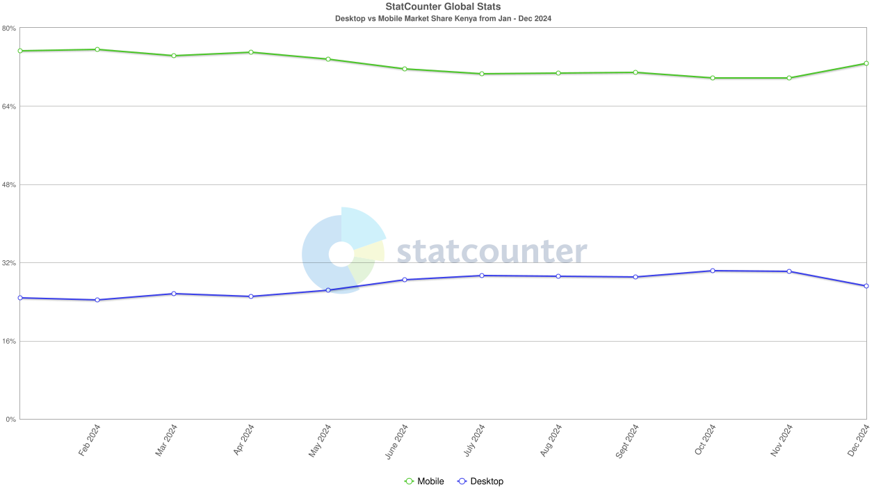 Responsive Web Design in Kenya.