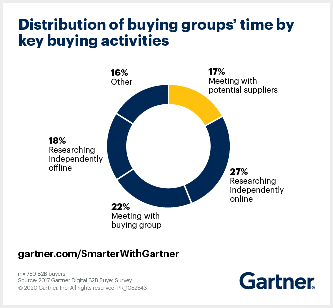 Content mareting strategy. Gartner study